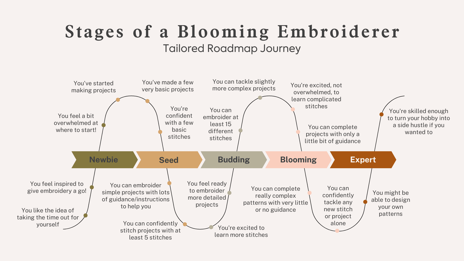 A visual diagram of the Roadmap that stitchers will follow when they join Bloom Embroidery Academy, the online embroidery membership for stitchers wanting to improve their skills and be part of a community. From Newbie, to Beginner, to Intermediate, to Advanced, to Expert stitcher.